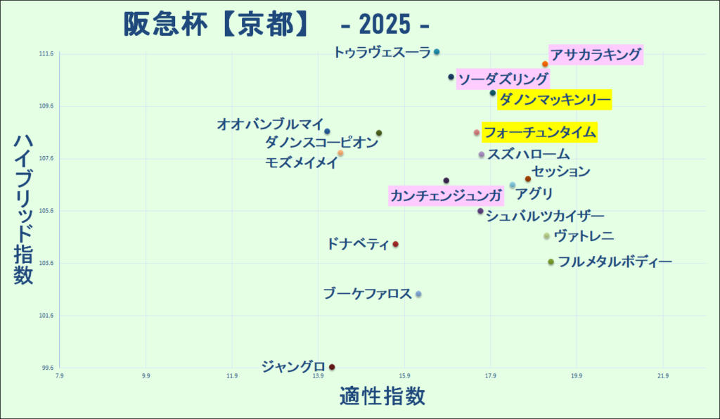 2025　阪急杯　マトリクス　結果